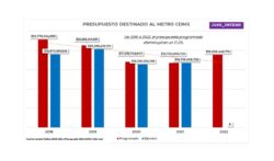 Claudia le quitó 20% de presupuesto al Metro