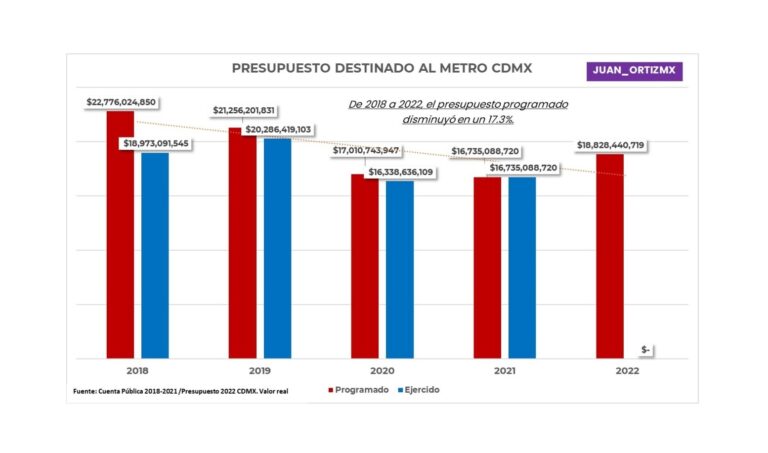 Claudia le quitó 20% de presupuesto al Metro