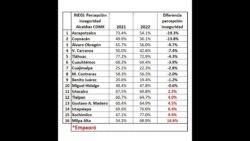 La alternancia en las Alcaldías de la CDMX generó un beneficio a los ciudadanos, principalmente en materia de seguridad pública. Gobernadas por la alianza Va por México (PAN, PRI y PRD), las Demarcaciones Territoriales que, de acuerdo con el INEGI, más avanzaron en este tema son Azcapotzalco, de Margarita Saldaña; Coyoacán, de Giovani Gutiérrez, y Álvaro Obregón, de Lía Limón.