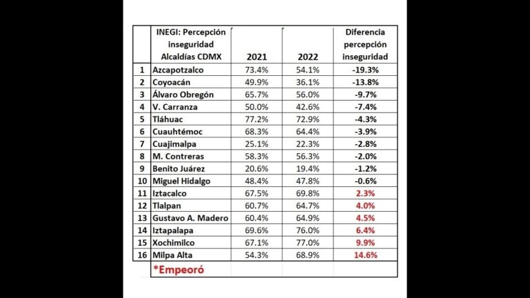La alternancia en las Alcaldías de la CDMX generó un beneficio a los ciudadanos, principalmente en materia de seguridad pública. Gobernadas por la alianza Va por México (PAN, PRI y PRD), las Demarcaciones Territoriales que, de acuerdo con el INEGI, más avanzaron en este tema son Azcapotzalco, de Margarita Saldaña; Coyoacán, de Giovani Gutiérrez, y Álvaro Obregón, de Lía Limón.