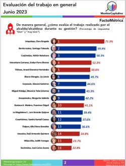 Evaluacion-Alcaldes-FactoMetrica-julio-3-de-2023