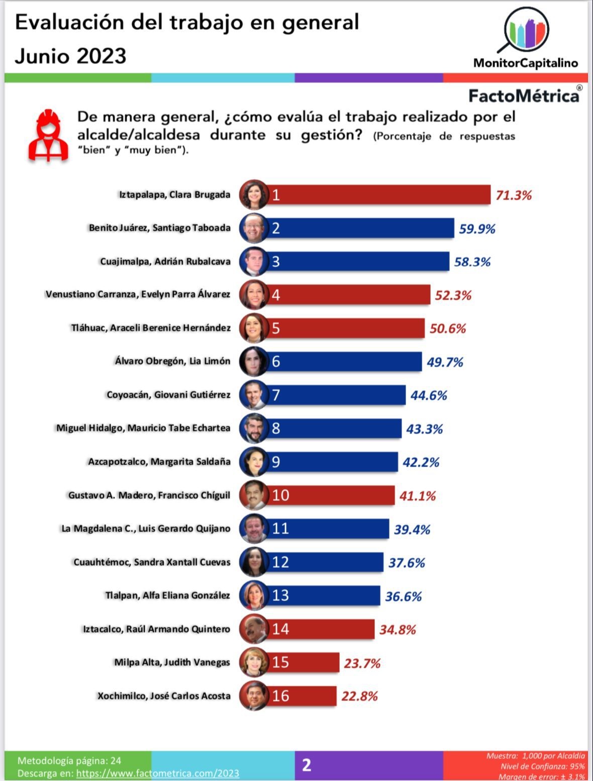 Tláhuac, entre las Alcaldías mejor evaluadas