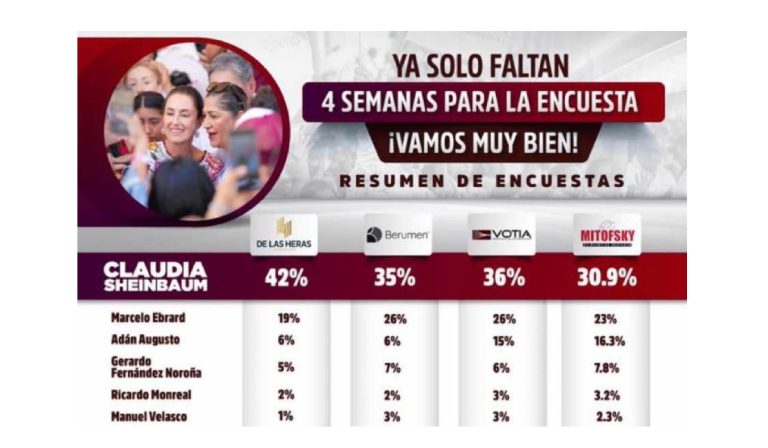 Alguien debería decirle al jefe de Gobierno, Martí Batres, que se le está pasando la mano con eso de andar presumiendo que tiene mejores resultados que su patrona y antecesora, Claudia Sheinbaum. FOTO: Whatsapp / CDMX Magacín