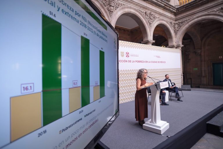 El actual jefe de Gobierno de la CDMX, Martí Batres informó que desde que inició la administración actual, con Claudia Sheinbaum al frente, el 5 de diciembre de 2018, al cierre de 2022, alrededor de 350 mil personas en la capital del país lograron salir de la pobreza extrema, lo que equivale a una reducción del 4% de las personas en esta condición. El actual jefe de Gobierno de la CDMX, Martí Batres informó que desde que inició la administración actual, con Claudia Sheinbaum al frente, el 5 de diciembre de 2018, al cierre de 2022, alrededor de 350 mil personas en la capital del país lograron salir de la pobreza extrema, lo que equivale a una reducción del 4% de las personas en esta condición. El actual jefe de Gobierno de la CDMX, Martí Batres informó que desde que inició la administración actual, con Claudia Sheinbaum al frente, el 5 de diciembre de 2018, al cierre de 2022, alrededor de 350 mil personas en la capital del país lograron salir de la pobreza extrema, lo que equivale a una reducción del 4% de las personas en esta condición. FOTO: GCDMX