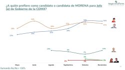 Clara Brugada Molina, aspirante a la candidatura de Morena a la Jefatura de Gobierno de la Ciudad de México presentó una encuesta de Nuup Consultores, cuyo resultado es un empate técnico con Omar García Harfuch, el otro de los punteros en la contienda interna morenista, por lo que de acuerdo con los principios fundamentales de paridad de género, en empate gana mujer.  FOTO: Encuesta Nuup Consultores