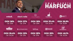 El equipo de campaña de Omar García Harfuch dio a conocer los resultados de 10 encuestas en que sale en primer lugar, por sobre Clara Brugada, por la candidatura de Morena a la Jefatura de Gobierno CDMX. IMAGEN: Campaña Harfuch