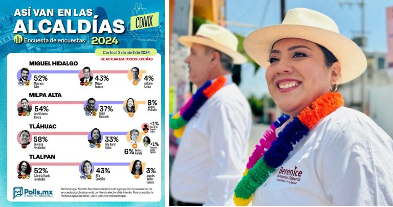 Berenice Hernández Calderón, abanderada de Morena, se mantiene al frente en los sondeos de intención de voto para la alcaldía Tláhuac, de acuerdo con los resultados dados a conocer por Polls.mx, con miras a la elección del próximo dos de junio. IMÁGENES: Polls.mx y Especial