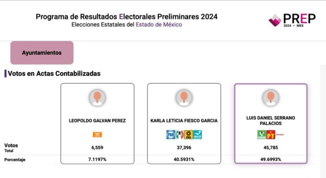 Tendencia irreversible: Daniel Serrano gana Izcalli por más de 9 pts, con 42% de las actas computadas del PREP