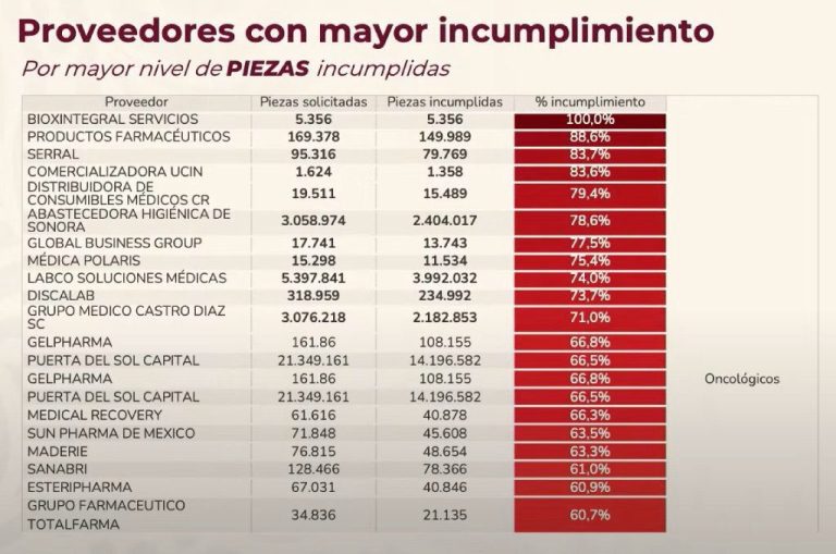 La administración de la presidenta Claudia Sheinbaum fijó el 30 de septiembre como plazo final para que las empresas cumplan con sus obligaciones contractuales, advirtiendo que, de lo contrario, serán inhabilitadas y descalificadas de futuras licitaciones públicas.